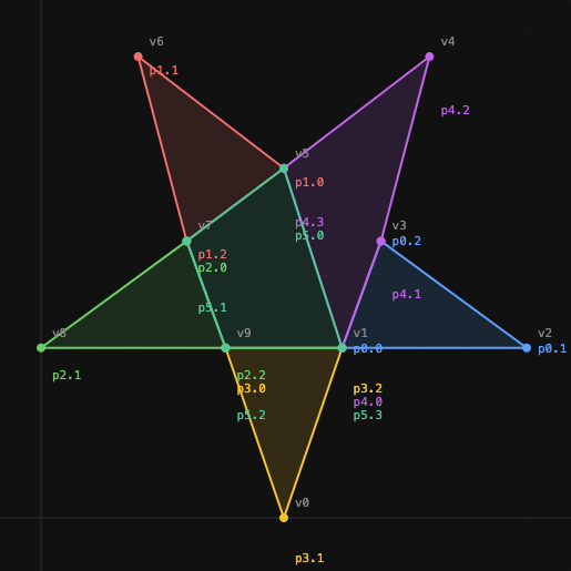 A 10-vertex star polygon decomposed into 5 convex parts, with vertex labels v0–v9 and part labels p0–p5.